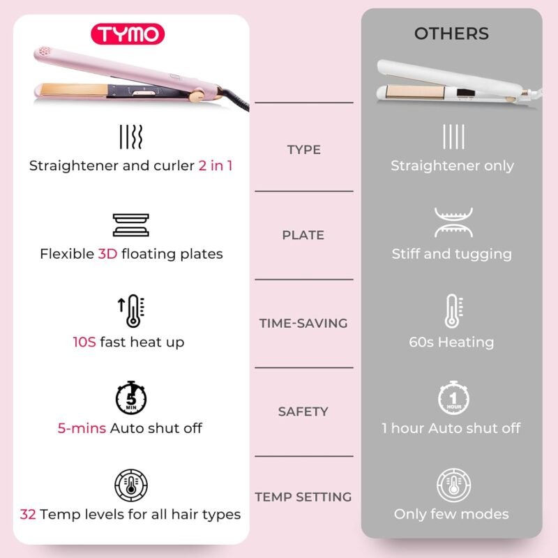 TYMO Flat Iron Hair Straightener and Curler 2 in 1 with 10s Fast Heating, 1 Inch Professional Titanium Straightening Curling Iron with 32 Adjustable Temp and Automatic Shut Off - Image 6