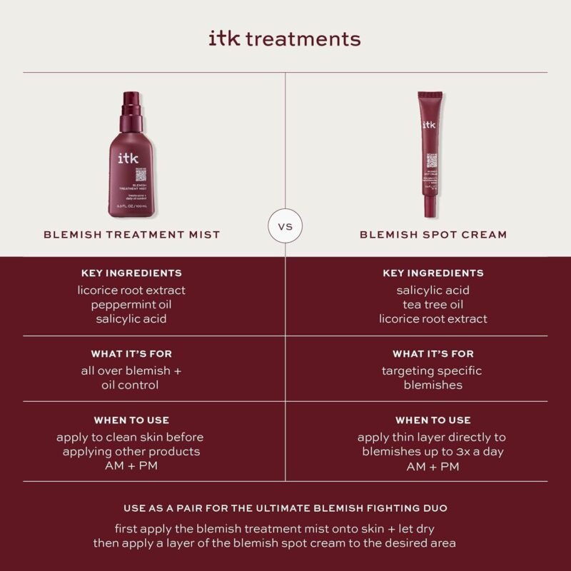 ITK Skincare Salicylic Acid Acne Spot Treatment for Face, Back & Body - Fast Active Acne Relief - Pimple Cream for Acne Prone Skin - Clear Blemishes Fast with Tea Tree Oil - 0.5oz - Image 8